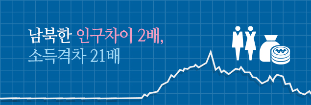 남북한 인구차이 2배, 소득격차 21배