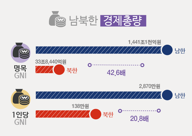 남북한 인구차 남한이 2배, 1인당 소득차 21배