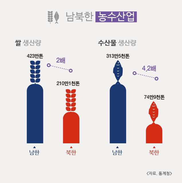 남북한 인구차 남한이 2배, 1인당 소득차 21배