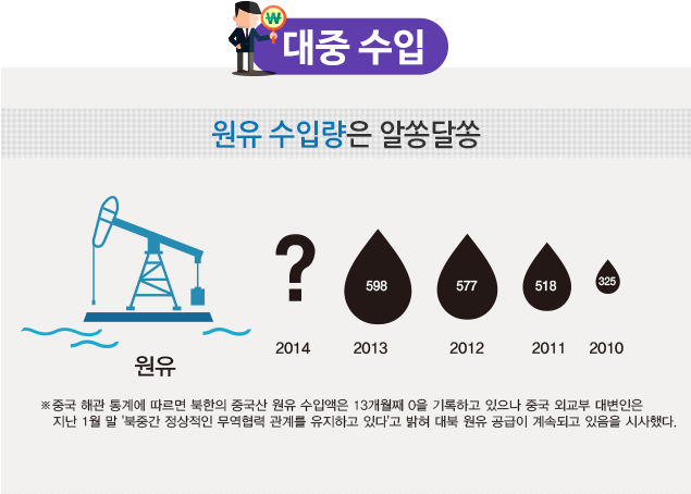 북한-중국간 무역, 휴대폰 수입↑의류 수출↑