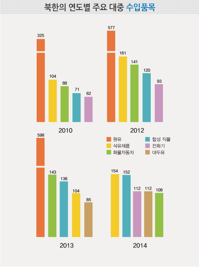 북한-중국간 무역, 휴대폰 수입↑의류 수출↑