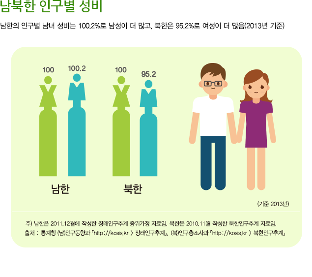 남북한 인구별 성비