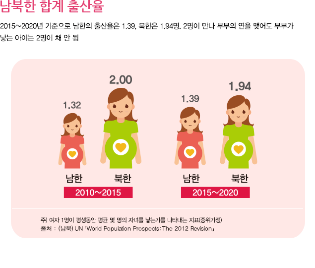 남북한 합계 출산율