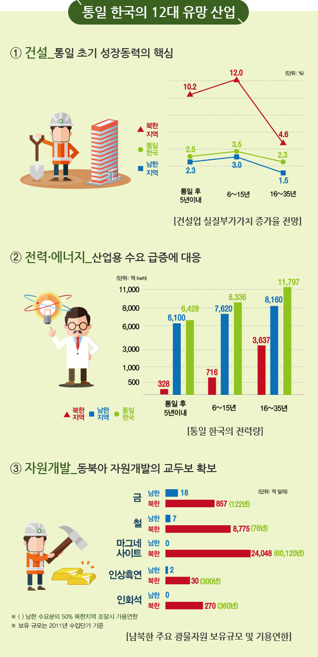 통일 한국의 12대 유망 산업