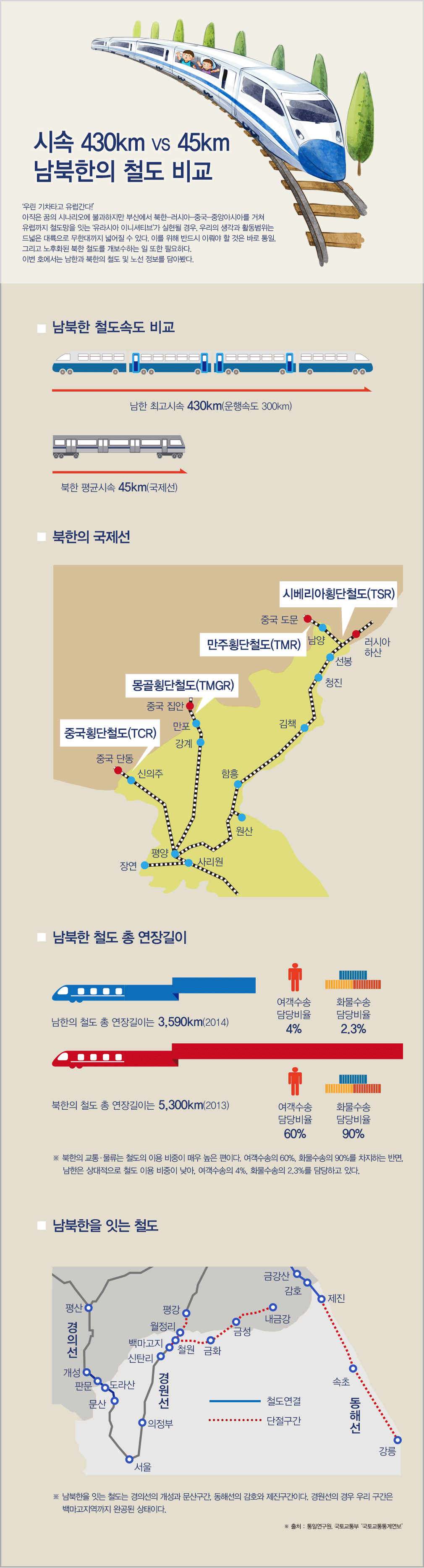 시속 430km VS 45km 남북한의 철도 비교