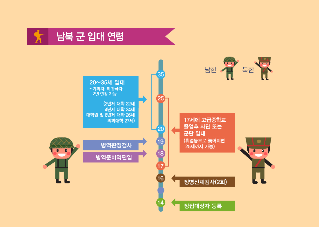 남북 군생활 전격 비교!