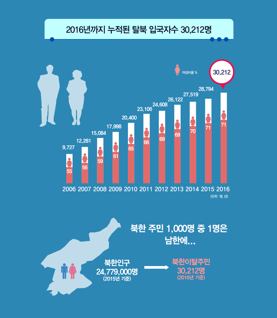 2016년까지 누적된 탈북 입국자수 30,212명