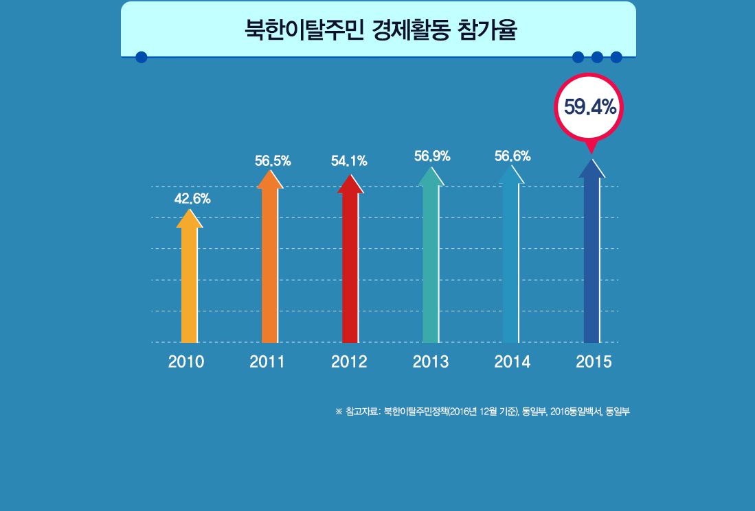 북한이탈주민 경제활동 참가율