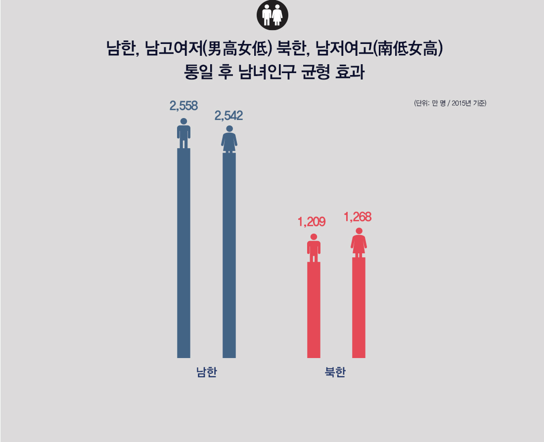 남한, 남고여저(男高女低) 북한, 남저여고(南低女高) 통일 후 남녀인구 균형 효과