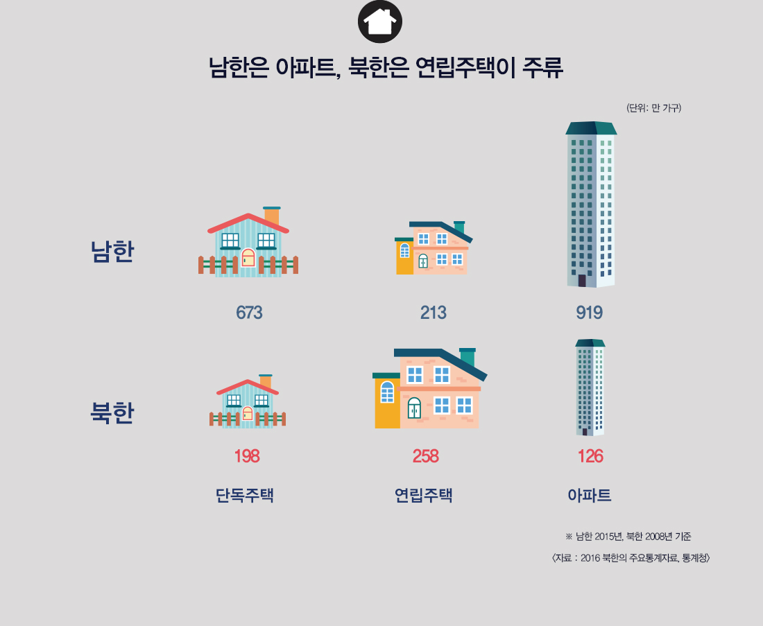 남한 아파트, 북한은 연립주택 주류
