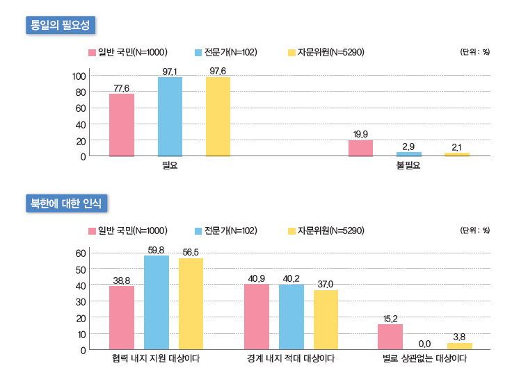 통일의 필요성 / 북한에 대한 인식