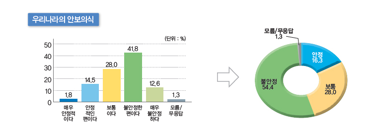 우리나라의 안보의식