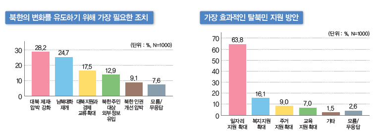 북한의 변화를 유도하기 위해 가장 필요한 조치 / 가장 효과적인 탈북민 지원 방안