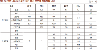 분석