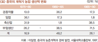 분석