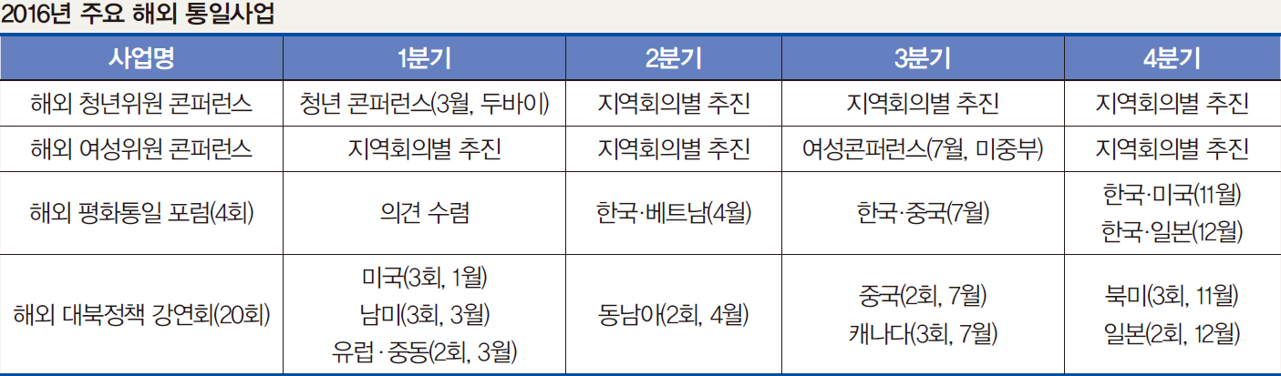 2016년 주요 해외 통일사업