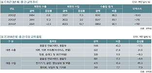 [표 1] 최근 3년 북·중 간 교역 추이 [표 2] 2014년 북·중 간 주요 교역 품목